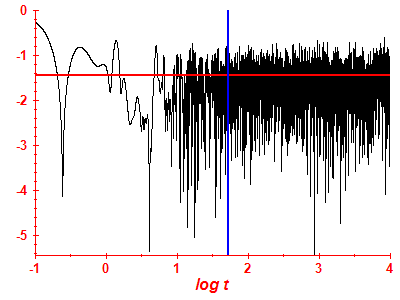 Survival probability log